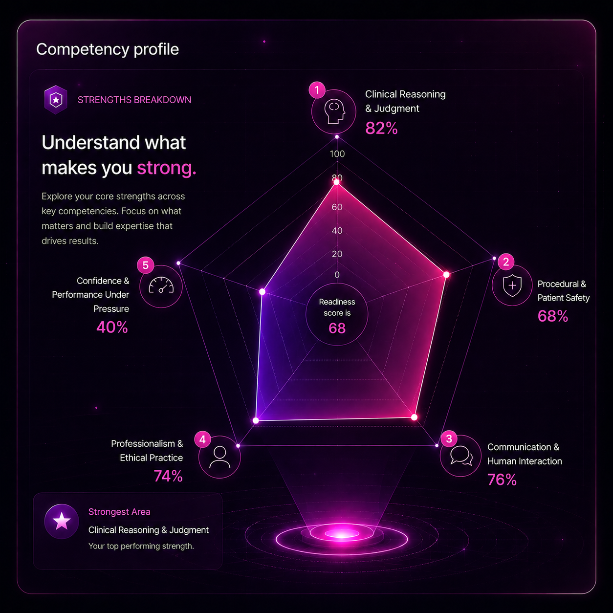 Competency profile — strengths breakdown radar visualization