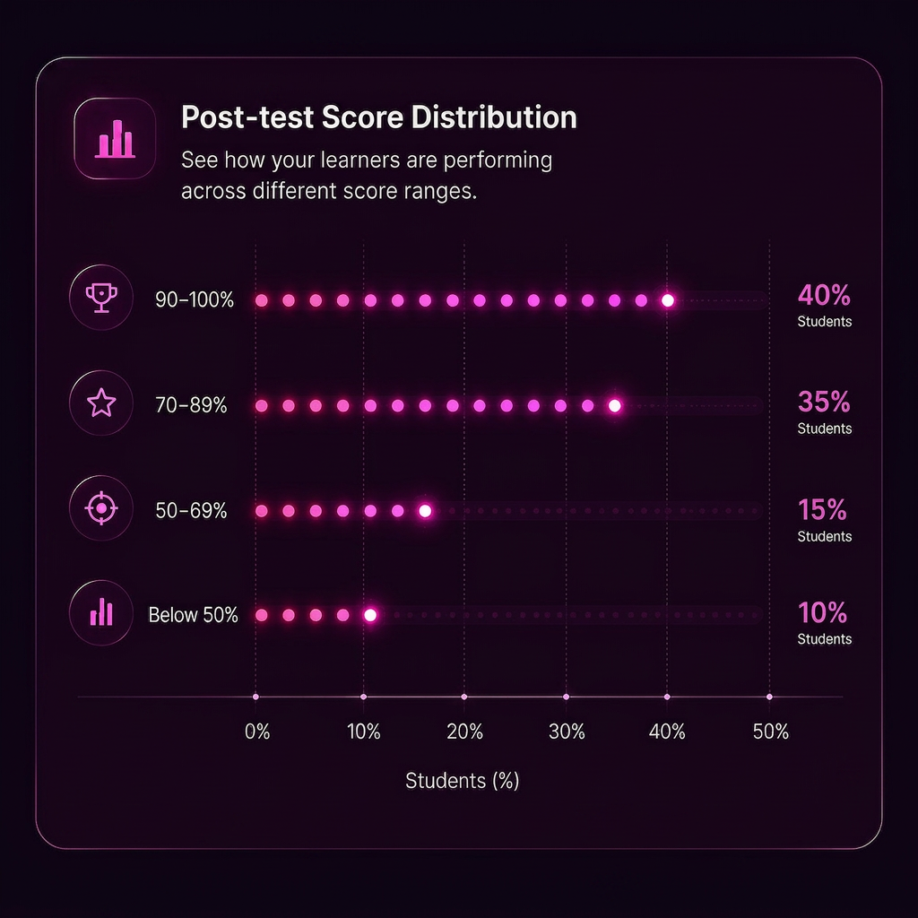 Post-test score distribution across learner score ranges